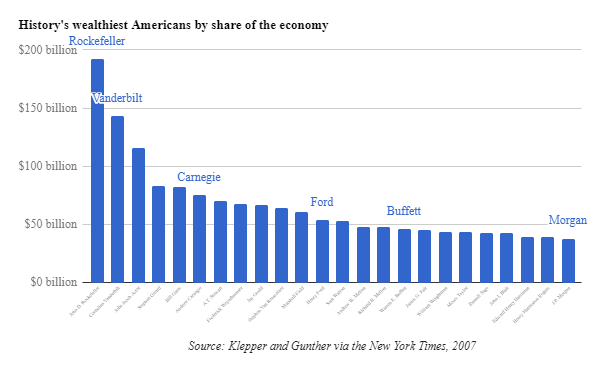 John D. Rockefeller Net Worth 2025 Salary House Cars